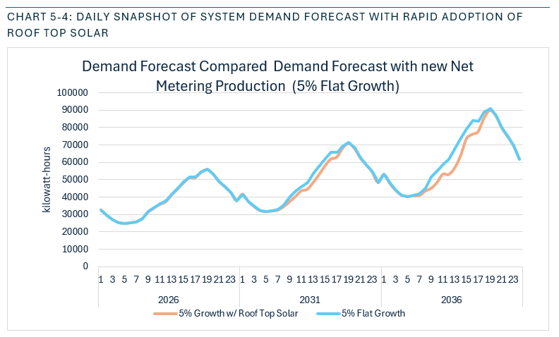 Demand Forecast with reductions from net metering solar generation.
