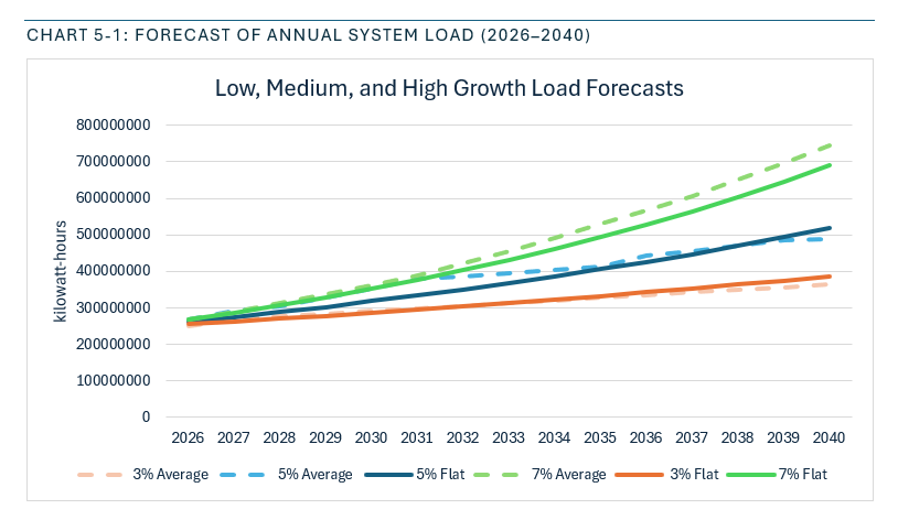 Low, Medium, and High load growth scenarios.