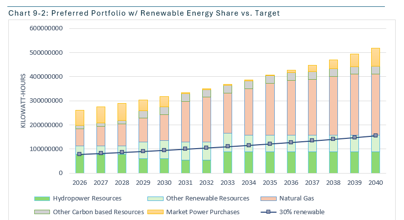 Portfolio with renewable energy share.